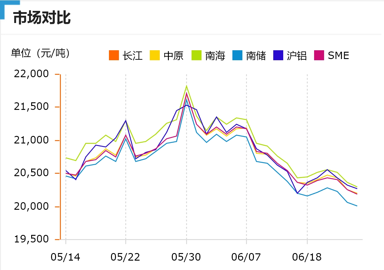 跌！今日鋁價(jià)！長(zhǎng)江、中原、南海、南儲(chǔ)、滬鋁、SME（2024/6/26）